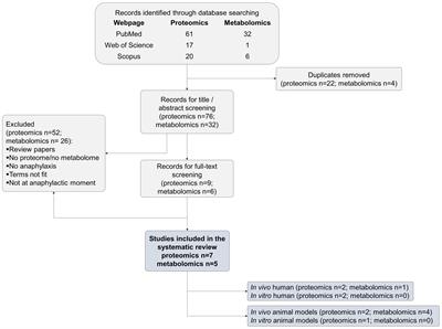 A systematic review and meta-analysis of proteomic and metabolomic alterations in anaphylaxis reactions